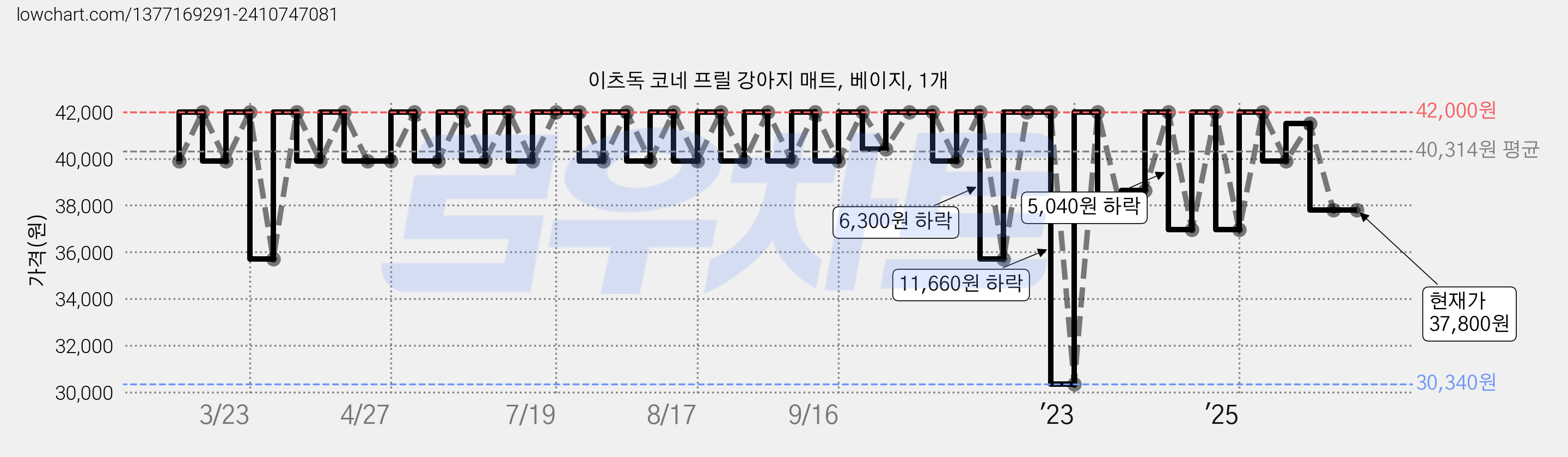 이츠독 코네 프릴 강아지 매트, 베이지, 1개 가격 변동 차트, 현재가 37,800원, 관측 최저가 30,340원