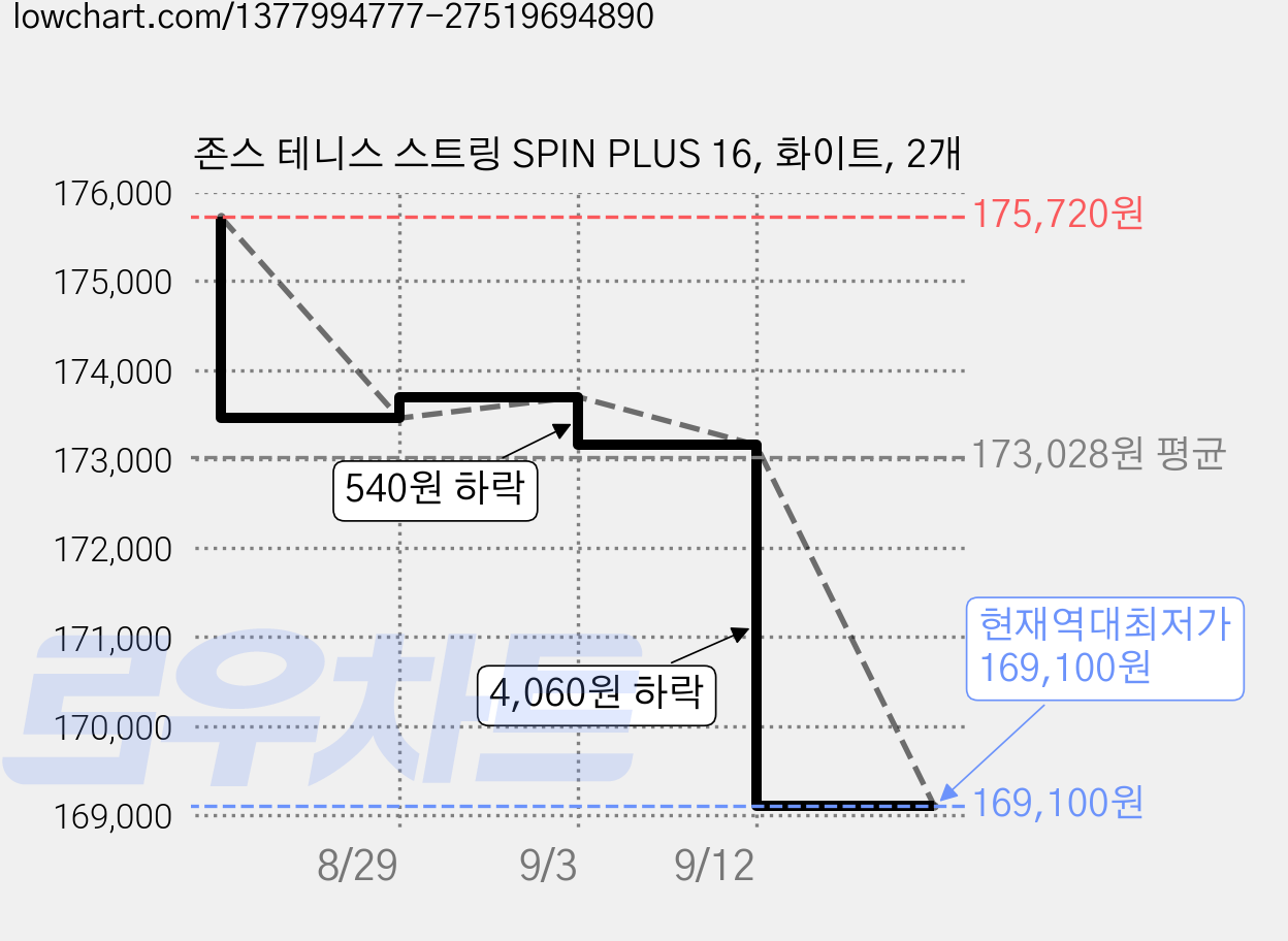 존스 테니스 스트링 SPIN PLUS 16, 화이트, 2개 가격 변동 차트, 현재가 169,100원, 역대최저가