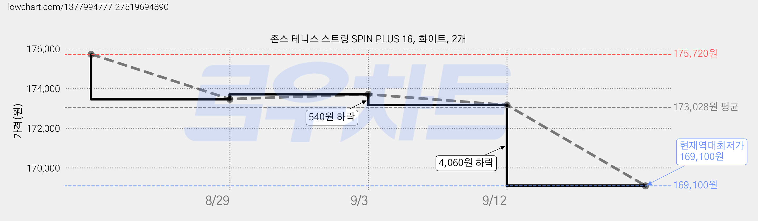 존스 테니스 스트링 SPIN PLUS 16, 화이트, 2개 가격 변동 차트, 현재가 169,100원, 역대최저가