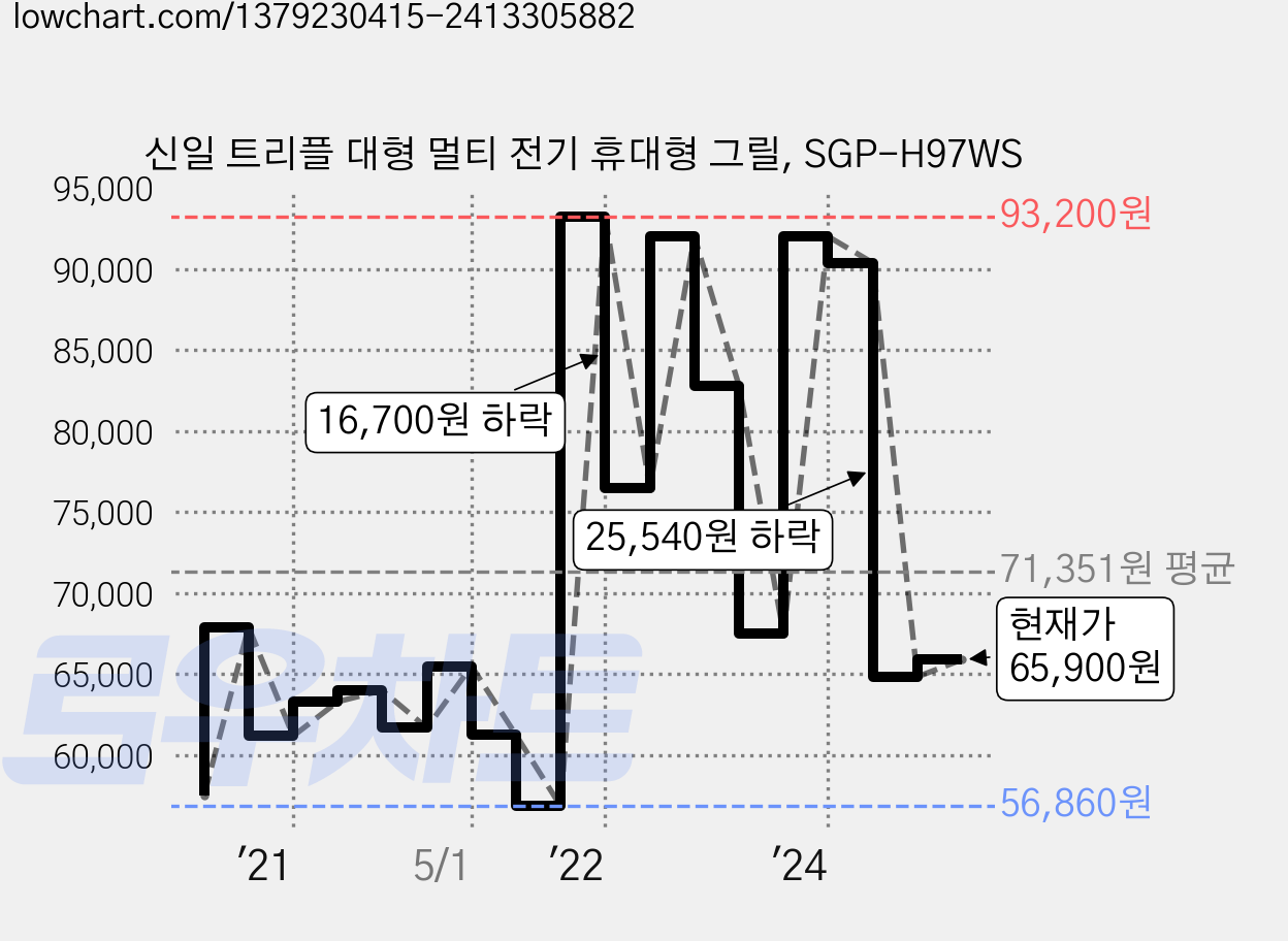 신일 트리플 대형 멀티 전기 휴대형 그릴, SGP-H97WS 가격 변동 차트, 현재가 65,900원, 관측 최저가 56,090원