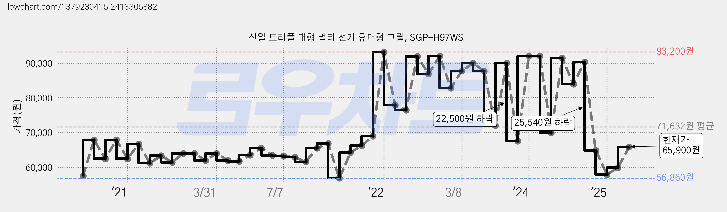 신일 트리플 대형 멀티 전기 휴대형 그릴, SGP-H97WS 가격 변동 차트, 현재가 65,900원, 관측 최저가 56,090원