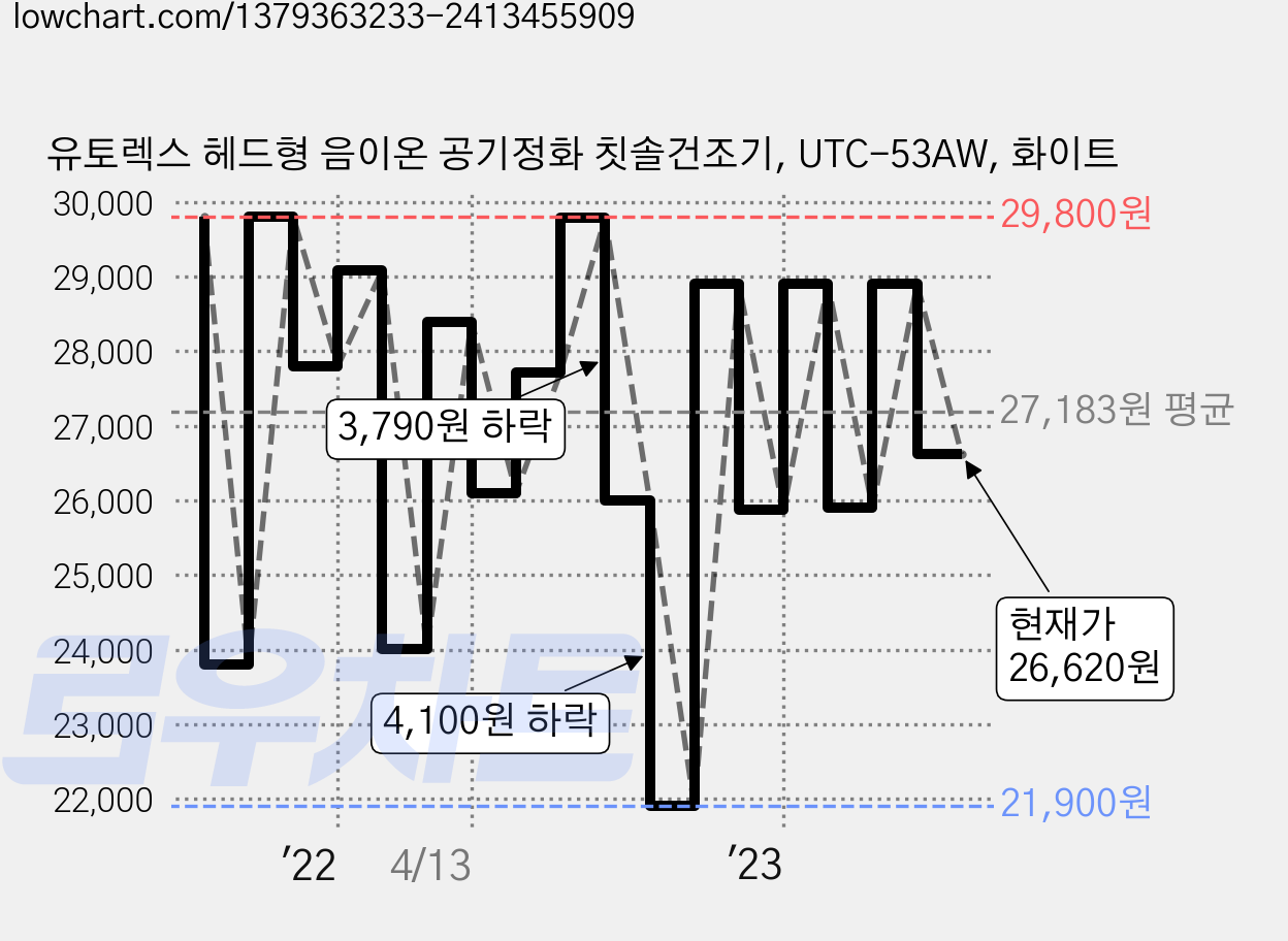 유토렉스 헤드형 음이온 공기정화 칫솔건조기, UTC-53AW, 화이트 가격 변동 차트, 현재가 26,620원, 관측 최저가 16,910원