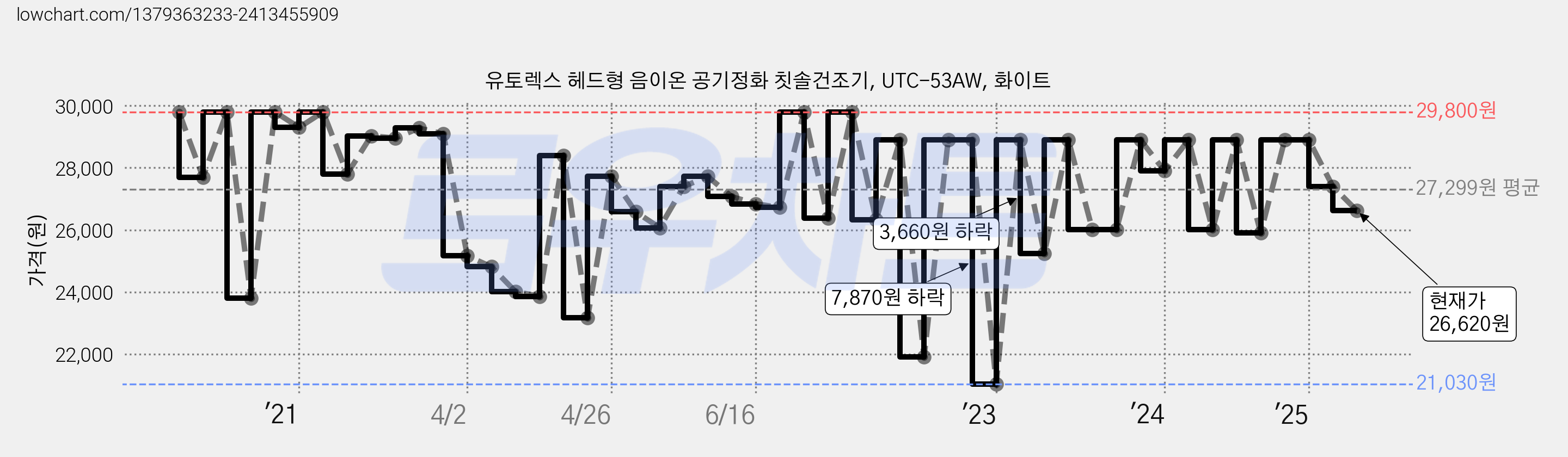 유토렉스 헤드형 음이온 공기정화 칫솔건조기, UTC-53AW, 화이트 가격 변동 차트, 현재가 26,620원, 관측 최저가 16,910원