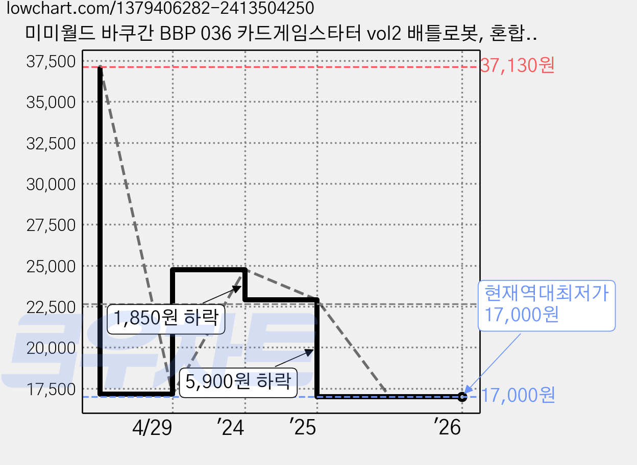 미미월드 바쿠간 BBP 036 카드게임스타터 vol2 배틀로봇, 혼합색상, 1개 가격 변동 차트, 현재가 17,000원, 역대최저가