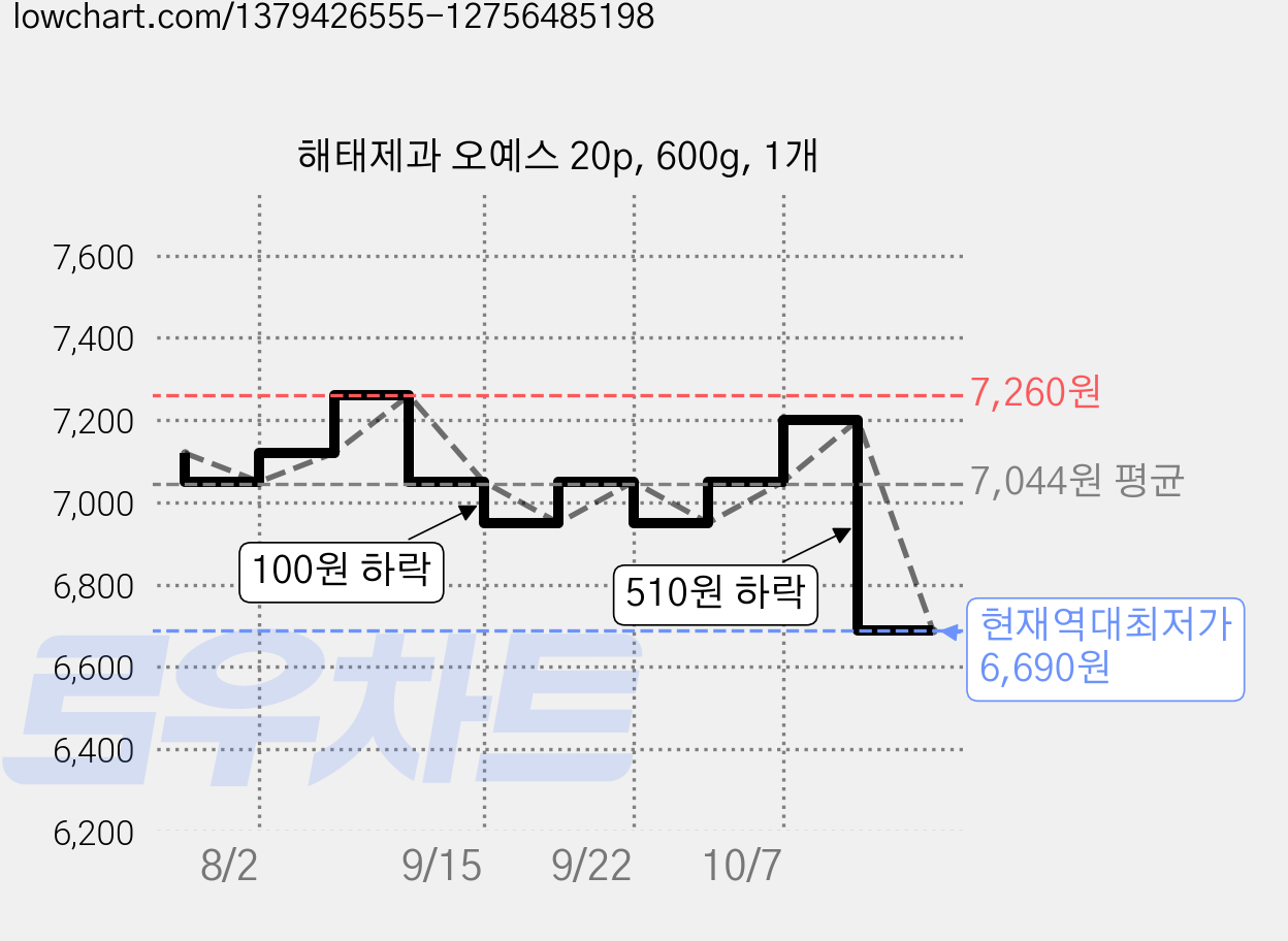 해태제과 오예스 20p, 600g, 1개 가격 변동 차트, 현재가 6,690원, 역대최저가