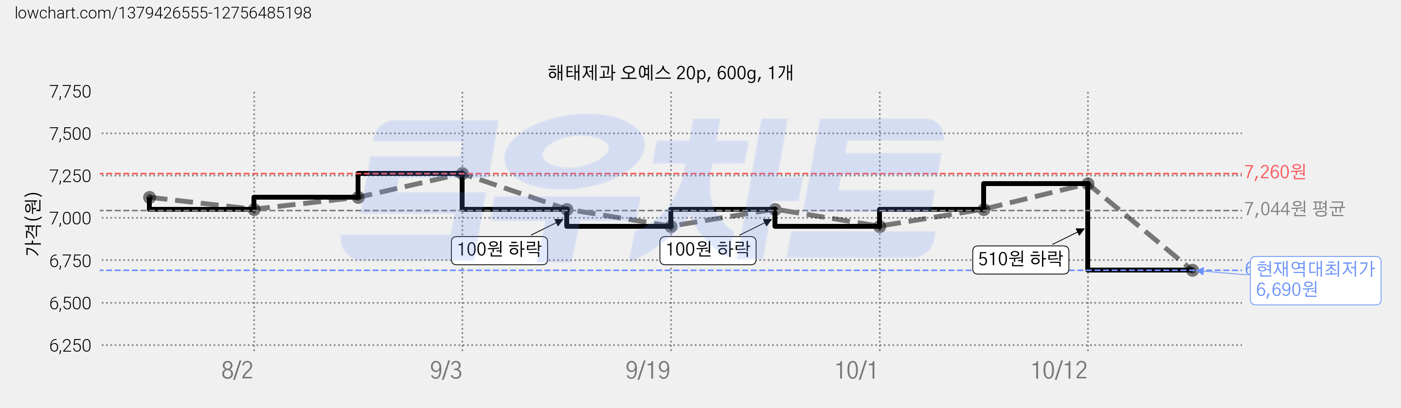 해태제과 오예스 20p, 600g, 1개 가격 변동 차트, 현재가 6,690원, 역대최저가
