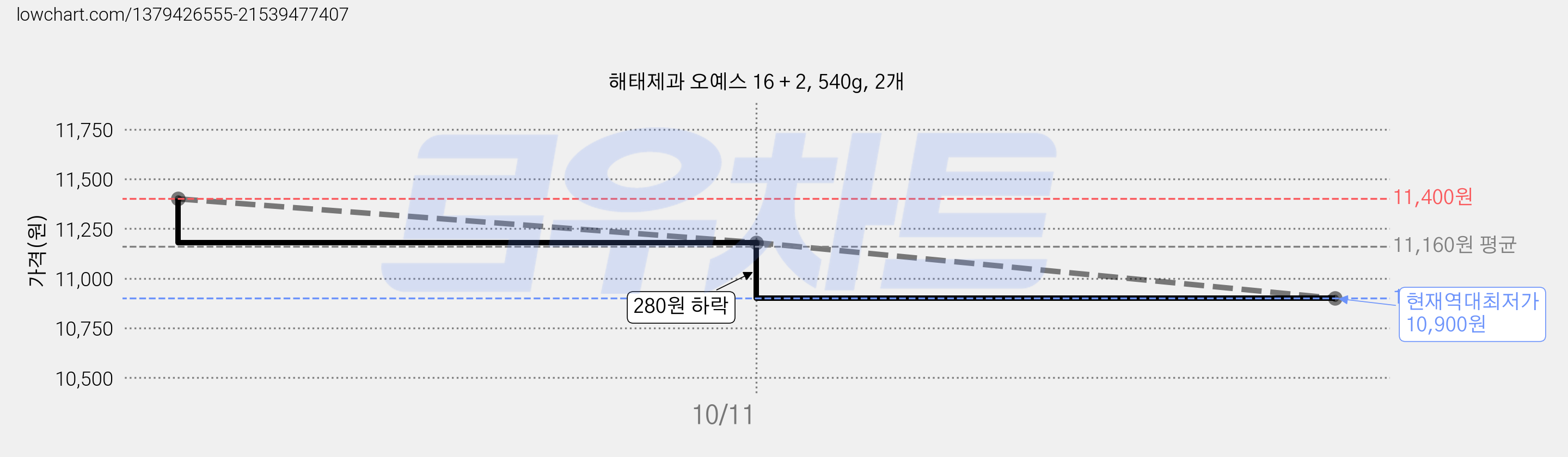해태제과 오예스 16 + 2, 540g, 2개 가격 변동 차트, 현재가 10,900원, 역대최저가
