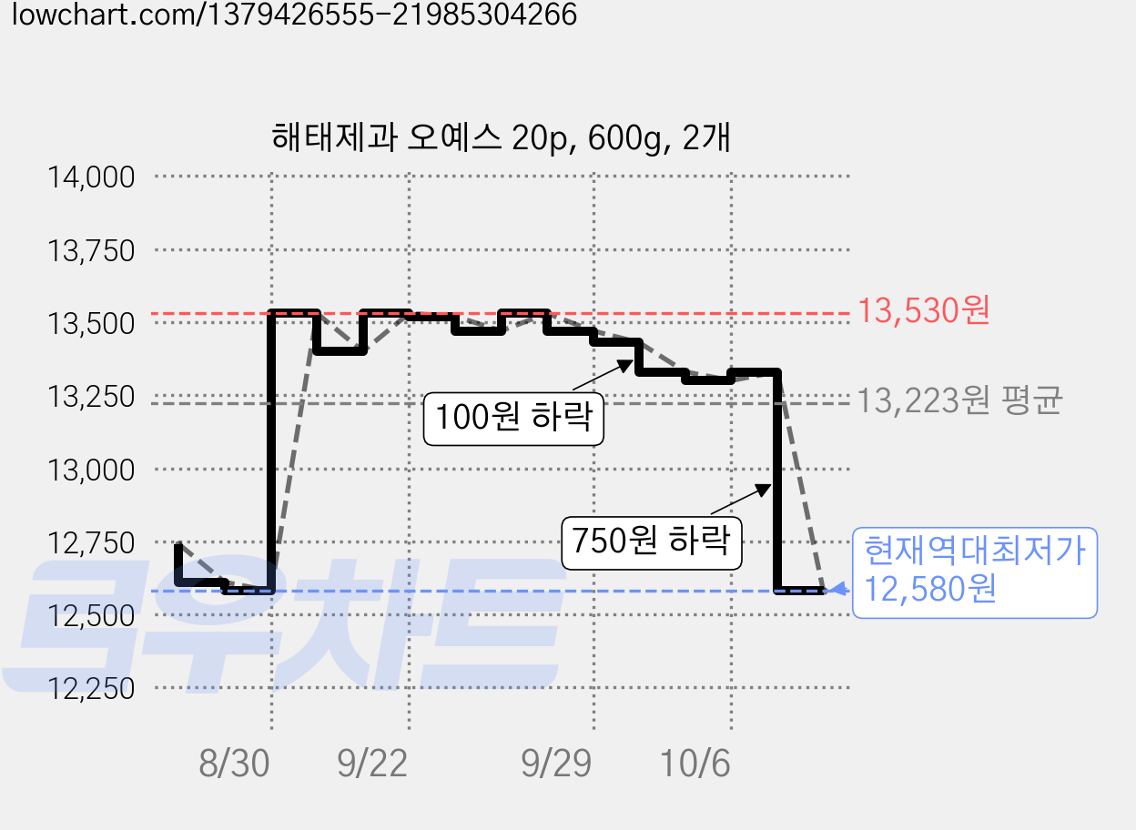 해태제과 오예스 20p, 600g, 2개 가격 변동 차트, 현재가 12,580원, 역대최저가