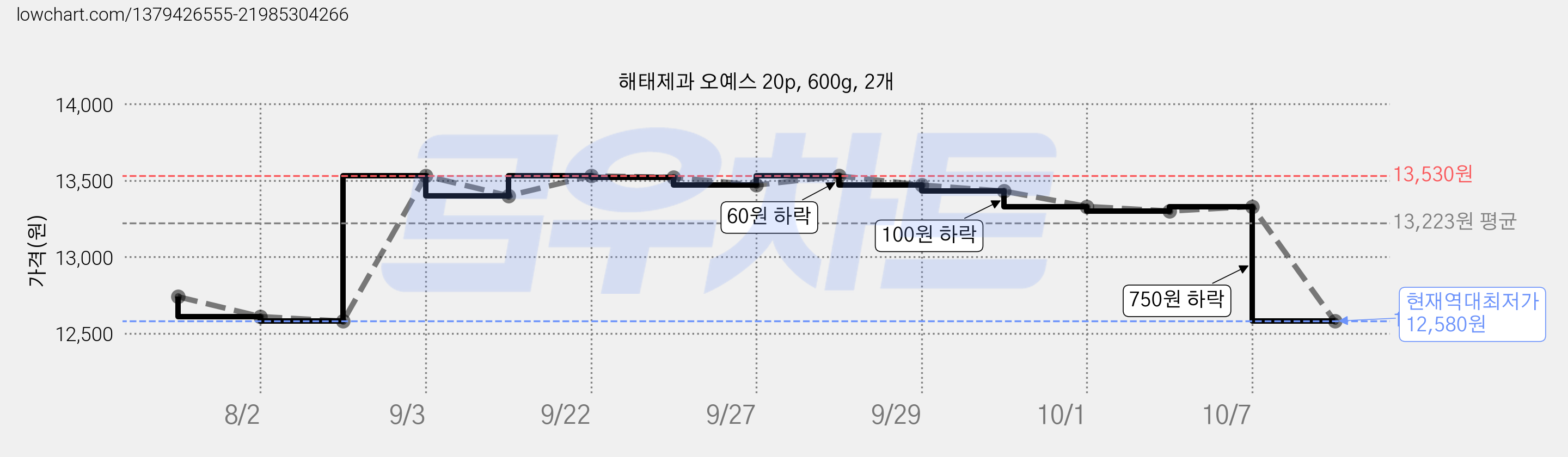 해태제과 오예스 20p, 600g, 2개 가격 변동 차트, 현재가 12,580원, 역대최저가