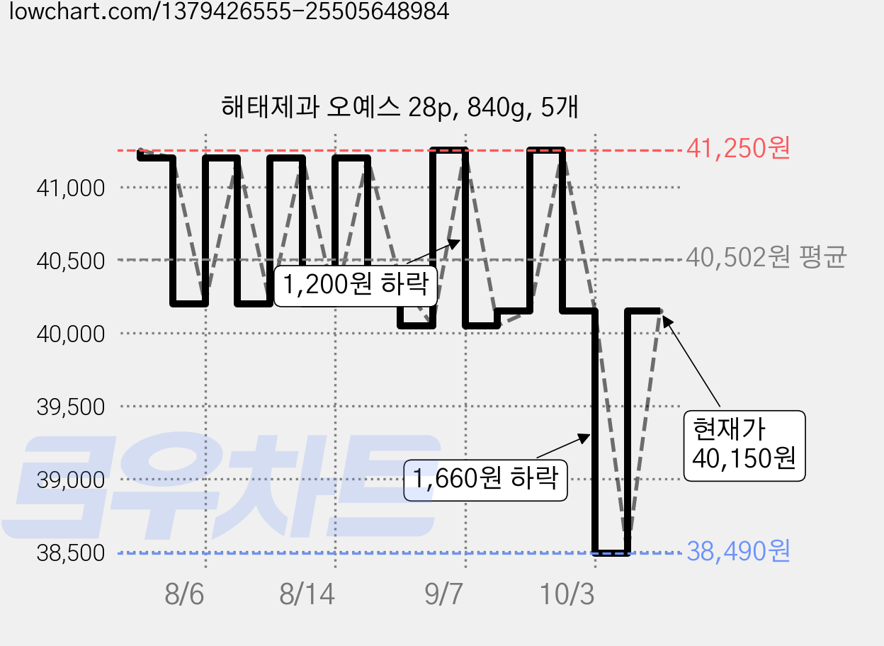 해태제과 오예스 28p, 840g, 5개 가격 변동 차트, 현재가 40,150원, 관측 최저가 38,490원