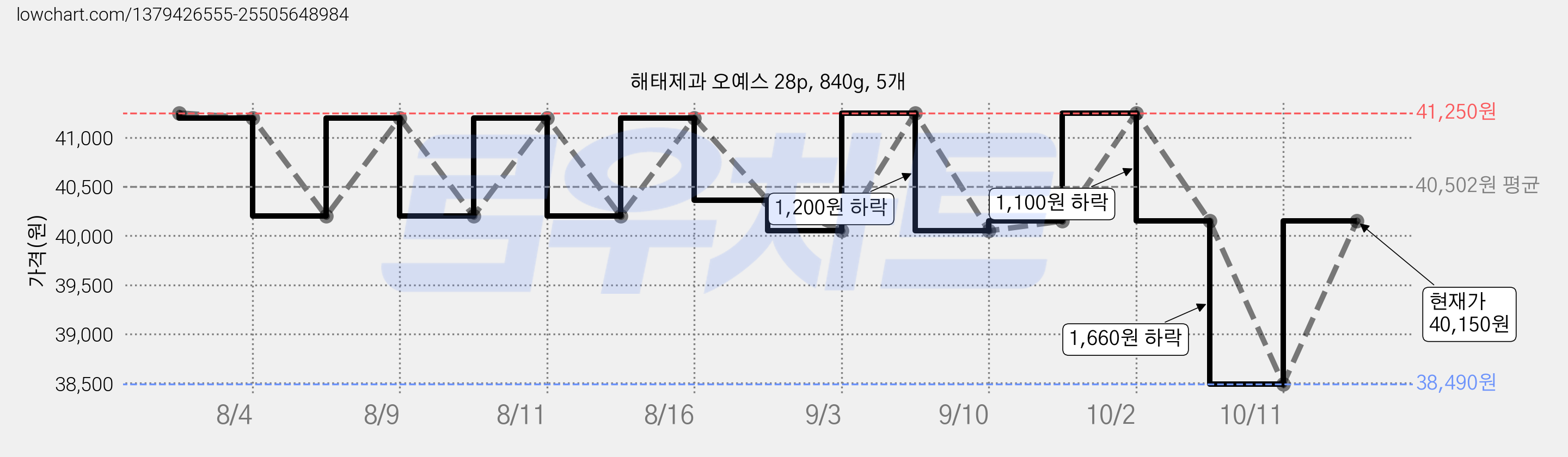 해태제과 오예스 28p, 840g, 5개 가격 변동 차트, 현재가 40,150원, 관측 최저가 38,490원