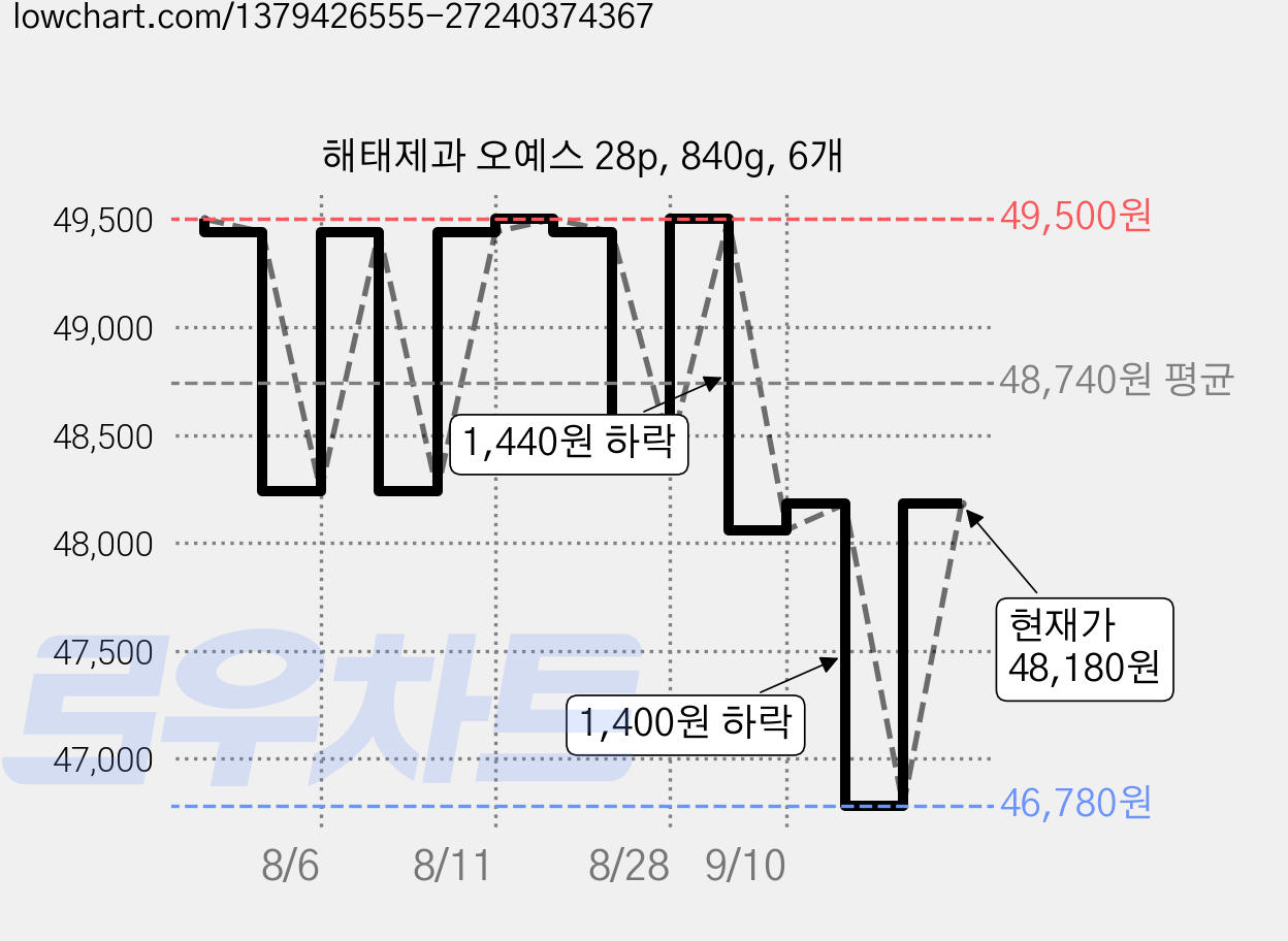 해태제과 오예스 28p, 840g, 6개 가격 변동 차트, 현재가 48,180원, 관측 최저가 46,780원