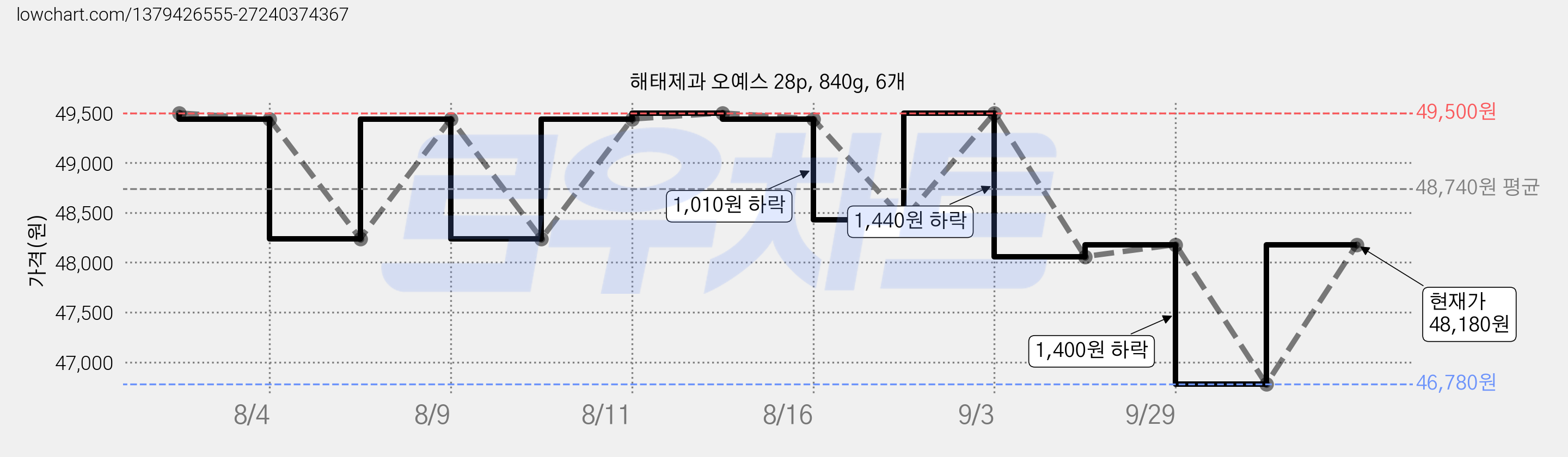 해태제과 오예스 28p, 840g, 6개 가격 변동 차트, 현재가 48,180원, 관측 최저가 46,780원