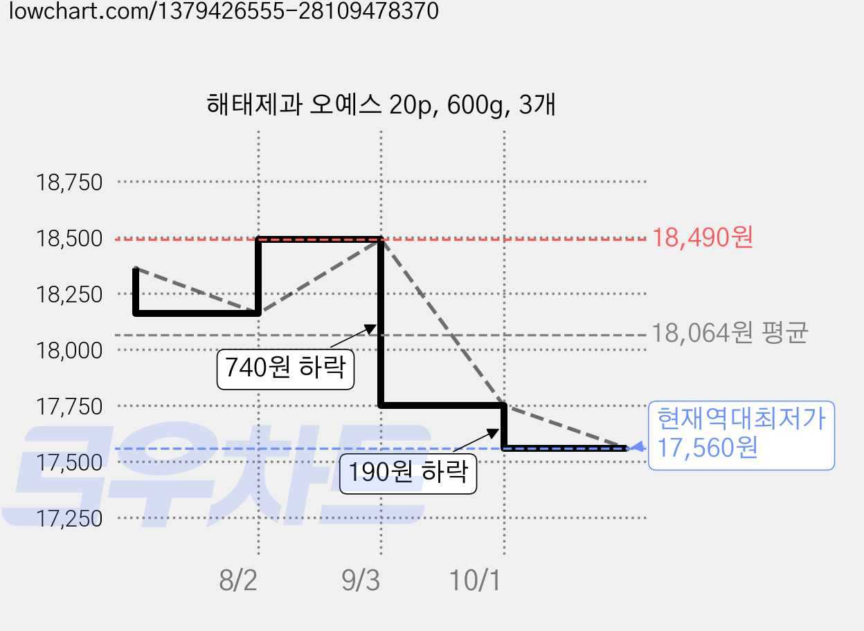 해태제과 오예스 20p, 600g, 3개 가격 변동 차트, 현재가 17,560원, 역대최저가