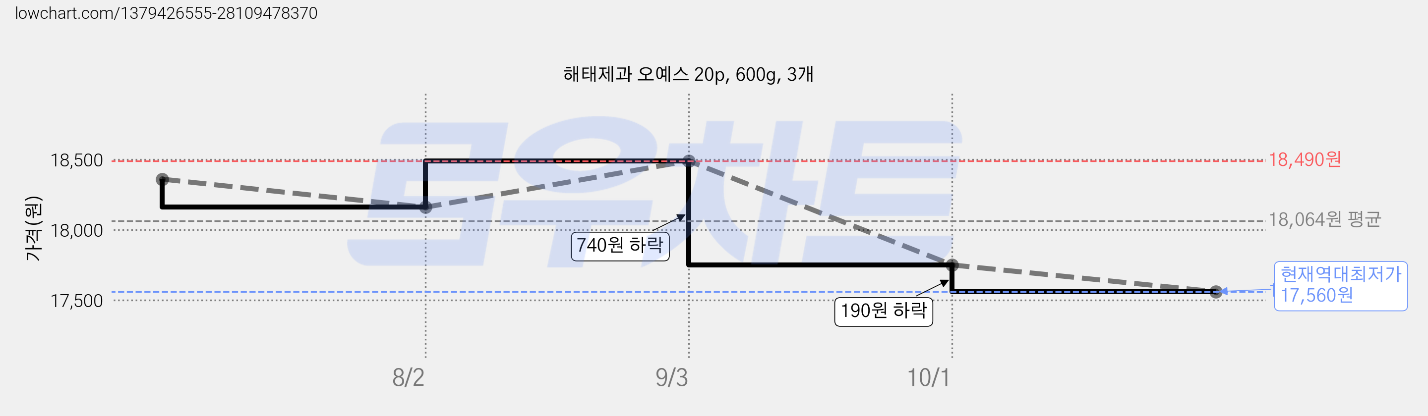 해태제과 오예스 20p, 600g, 3개 가격 변동 차트, 현재가 17,560원, 역대최저가