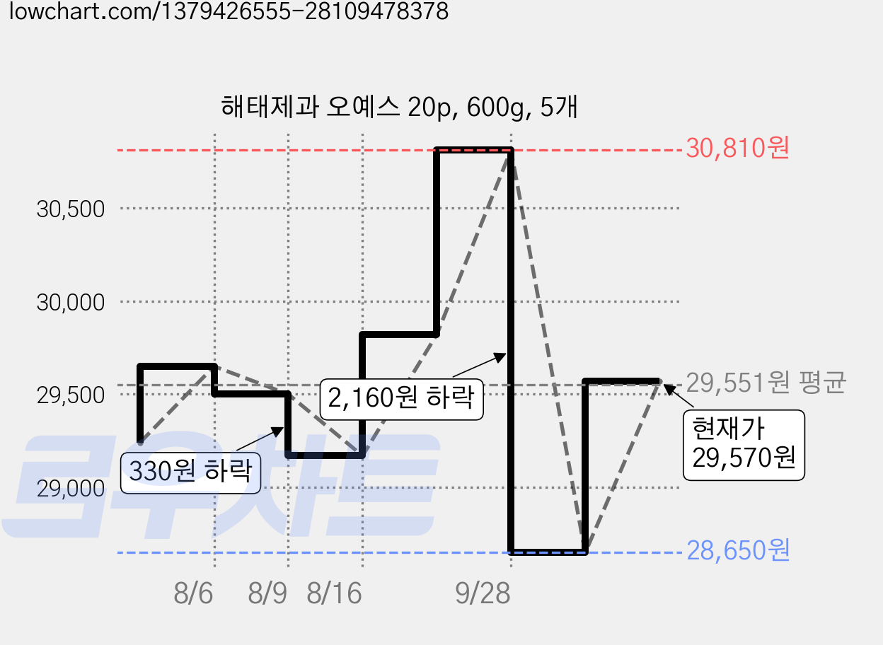 해태제과 오예스 20p, 600g, 5개 가격 변동 차트, 현재가 29,570원, 관측 최저가 28,650원