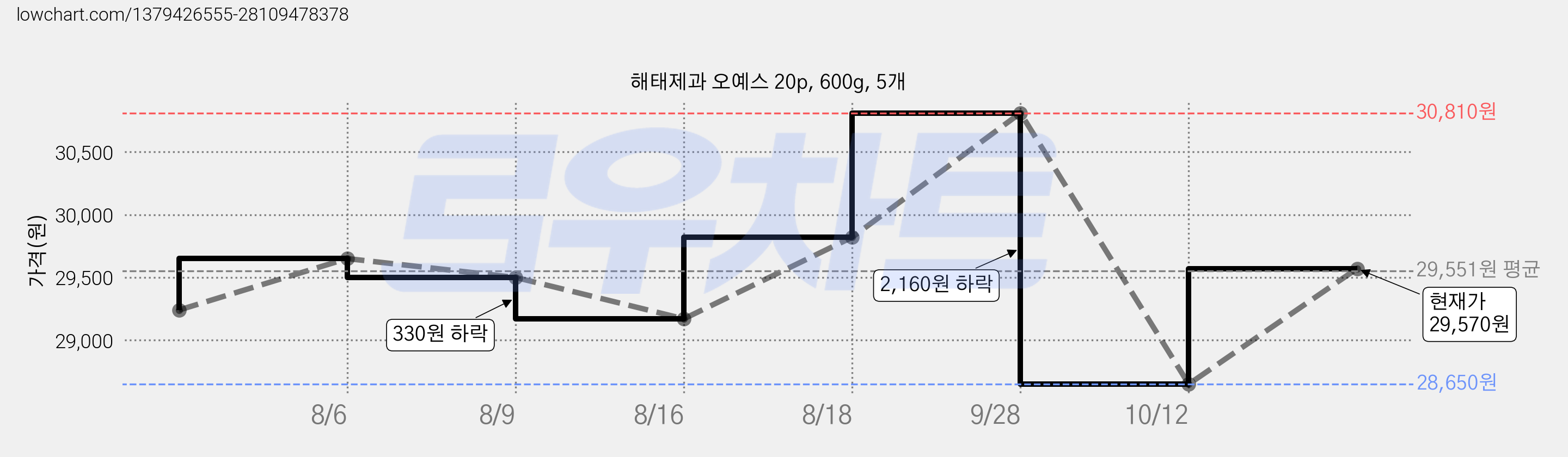 해태제과 오예스 20p, 600g, 5개 가격 변동 차트, 현재가 29,570원, 관측 최저가 28,650원