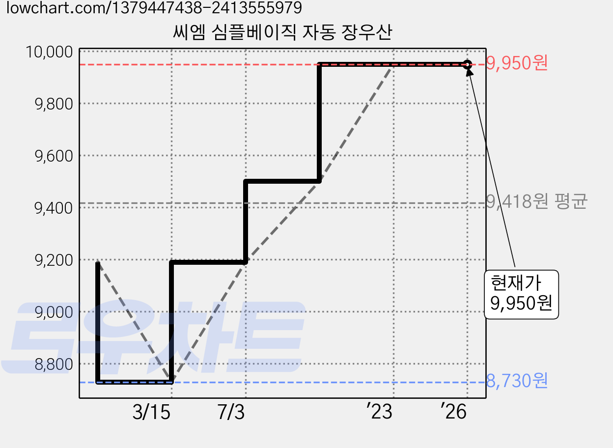 씨엠 심플베이직 자동 장우산 가격 변동 차트, 현재가 9,950원, 역대최저가