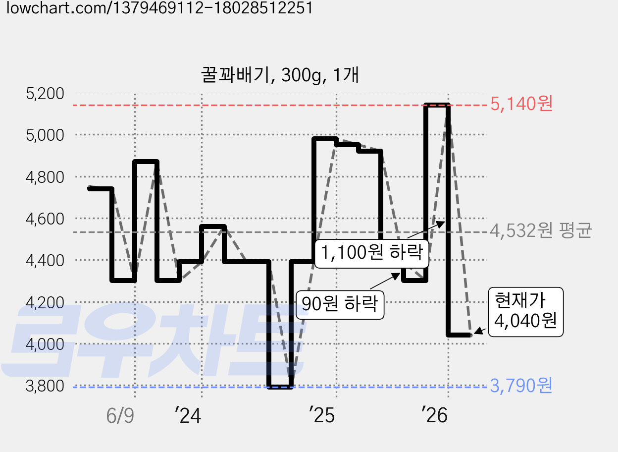꿀꽈배기, 300g, 1개 가격 변동 차트, 현재가 4,040원, 관측 최저가 3,790원