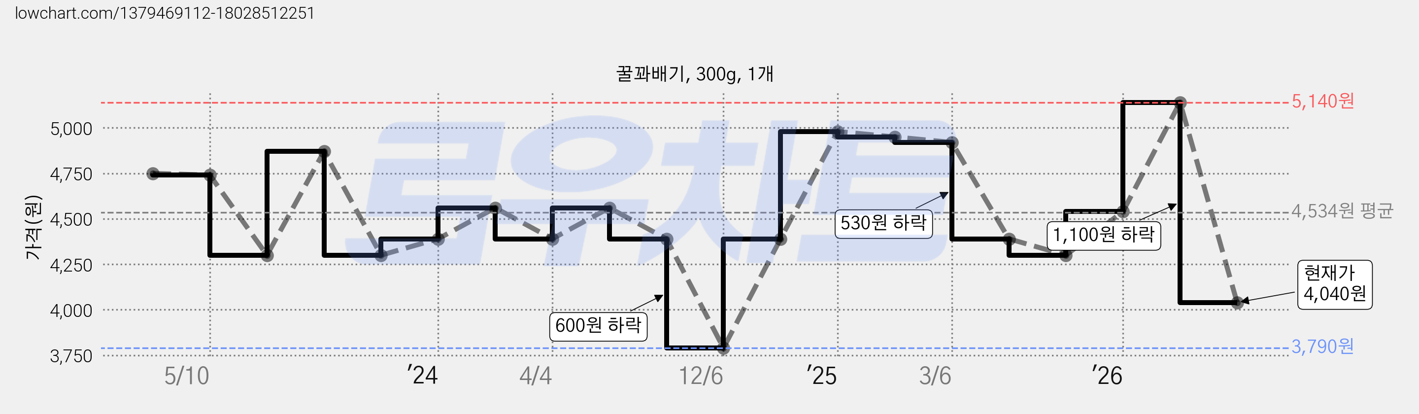 꿀꽈배기, 300g, 1개 가격 변동 차트, 현재가 4,040원, 관측 최저가 3,790원
