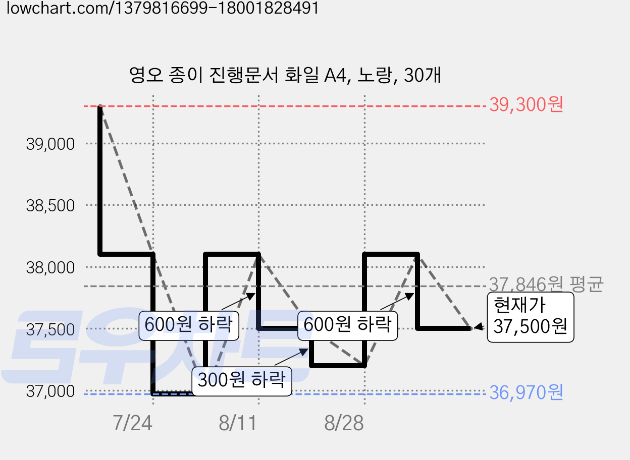 영오 종이 진행문서 화일 A4, 노랑, 30개 가격 변동 차트, 현재가 37,500원, 관측 최저가 36,970원
