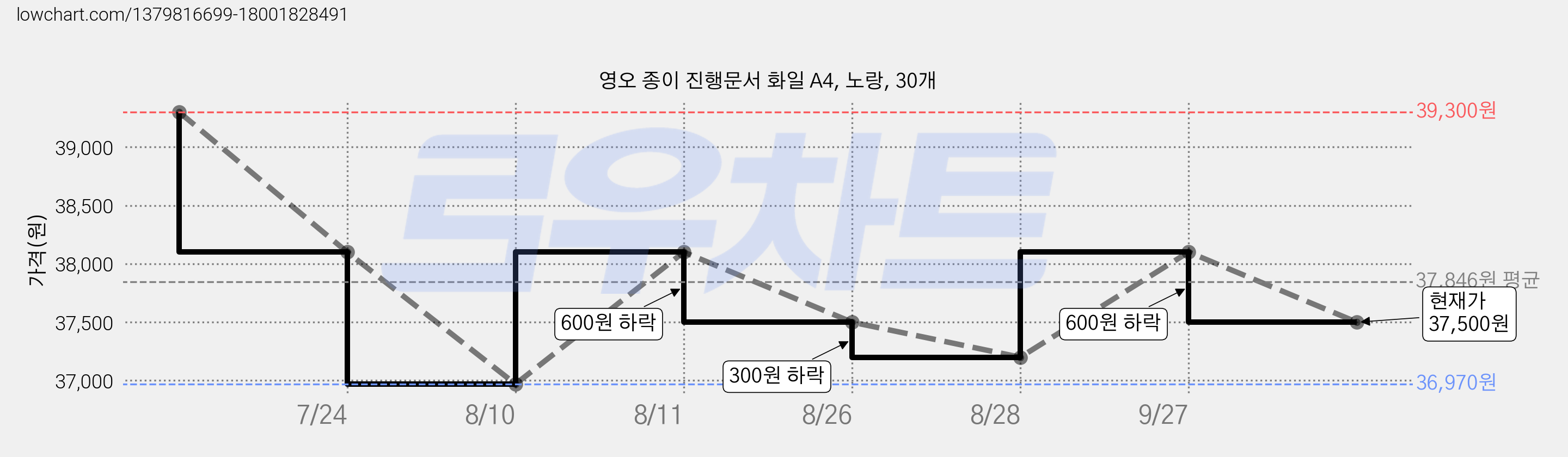 영오 종이 진행문서 화일 A4, 노랑, 30개 가격 변동 차트, 현재가 37,500원, 관측 최저가 36,970원