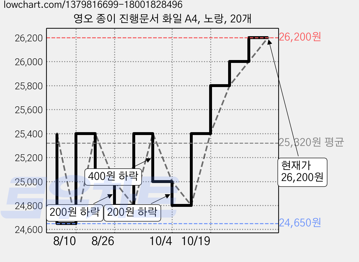 영오 종이 진행문서 화일 A4, 노랑, 20개 가격 변동 차트, 현재가 26,200원, 관측 최저가 24,650원