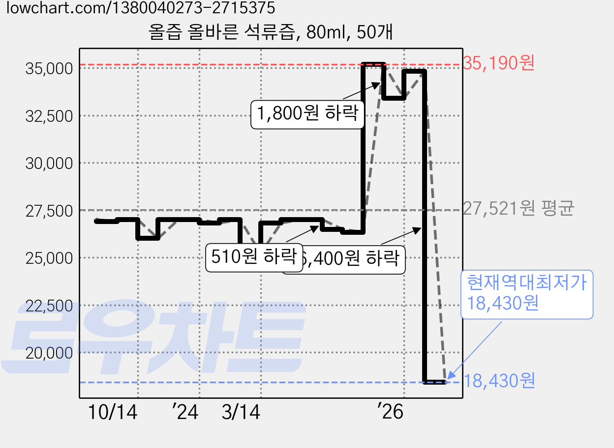 올즙 올바른 석류즙, 80ml, 50개 가격 변동 차트, 현재가 18,430원, 역대최저가
