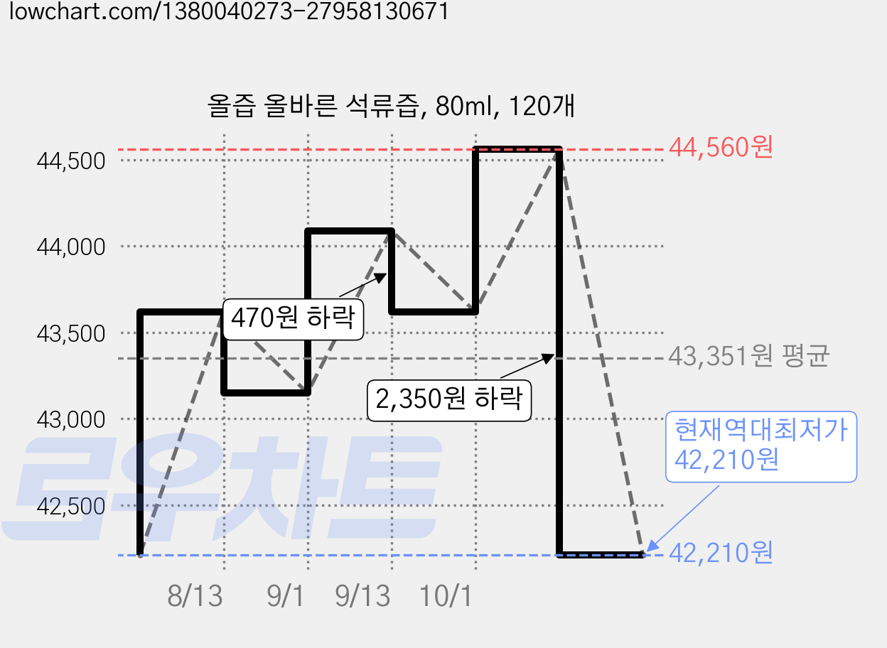 올즙 올바른 석류즙, 80ml, 120개 가격 변동 차트, 현재가 42,210원, 역대최저가