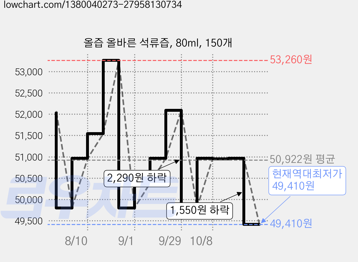 올즙 올바른 석류즙, 80ml, 150개 가격 변동 차트, 현재가 49,410원, 역대최저가