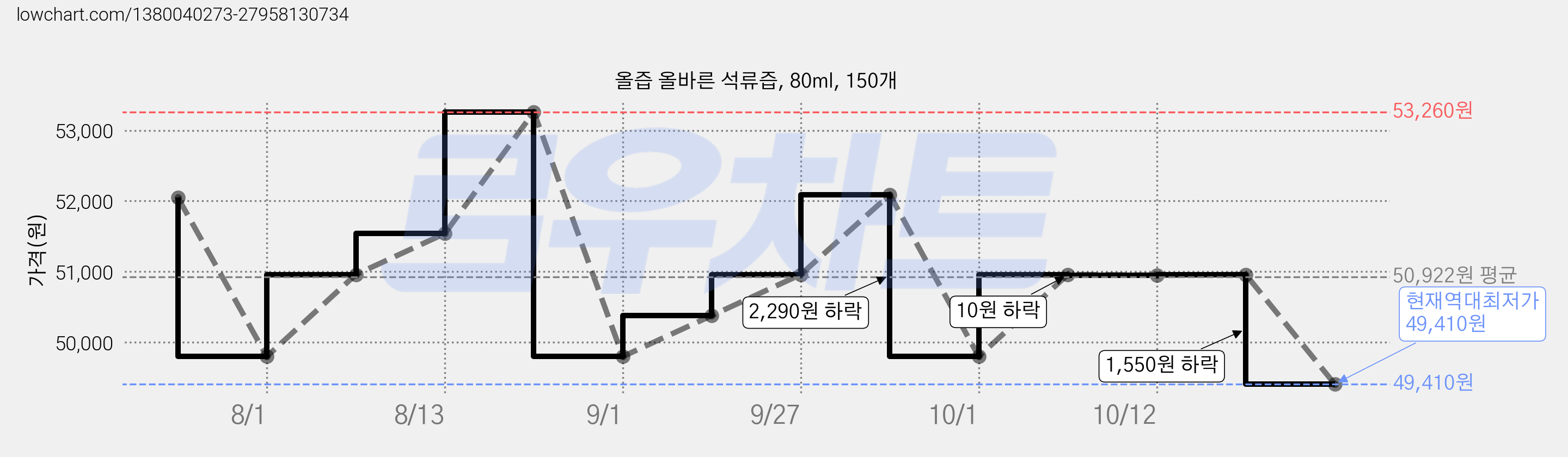 올즙 올바른 석류즙, 80ml, 150개 가격 변동 차트, 현재가 49,410원, 역대최저가
