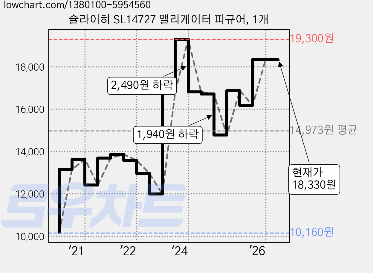 슐라이히 SL14727 앨리게이터 피규어, 1개 가격 변동 차트, 현재가 18,330원, 관측 최저가 10,160원