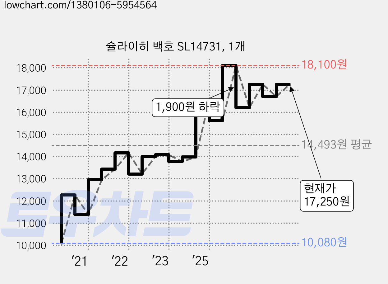 슐라이히 백호 SL14731, 1개 가격 변동 차트, 현재가 17,250원, 관측 최저가 10,080원