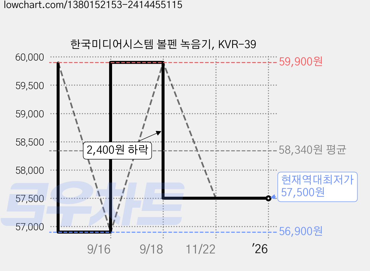 한국미디어시스템 볼펜 녹음기, KVR-39 가격 변동 차트, 현재가 57,500원, 역대최저가
