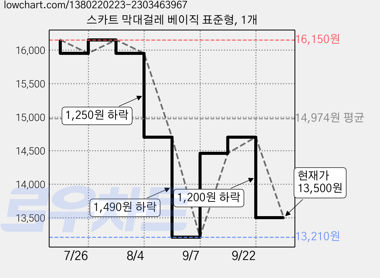 스카트 막대걸레 베이직 표준형, 1개 가격 변동 차트, 현재가 13,500원, 관측 최저가 13,210원