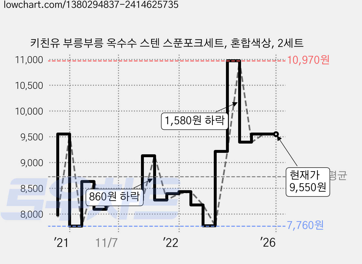 키친유 부릉부릉 옥수수 스텐 스푼포크세트, 혼합색상, 2세트 가격 변동 차트, 현재가 9,550원, 역대최저가
