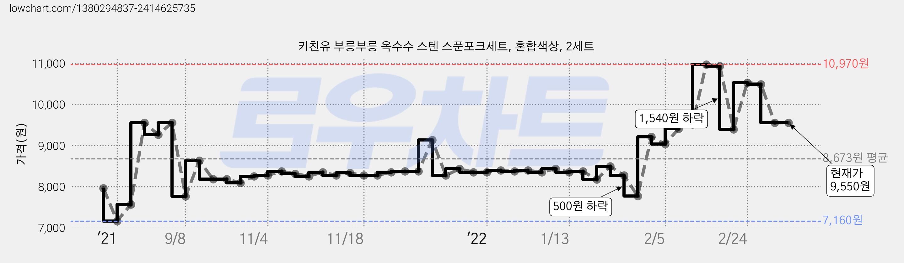 키친유 부릉부릉 옥수수 스텐 스푼포크세트, 혼합색상, 2세트 가격 변동 차트, 현재가 9,550원, 역대최저가