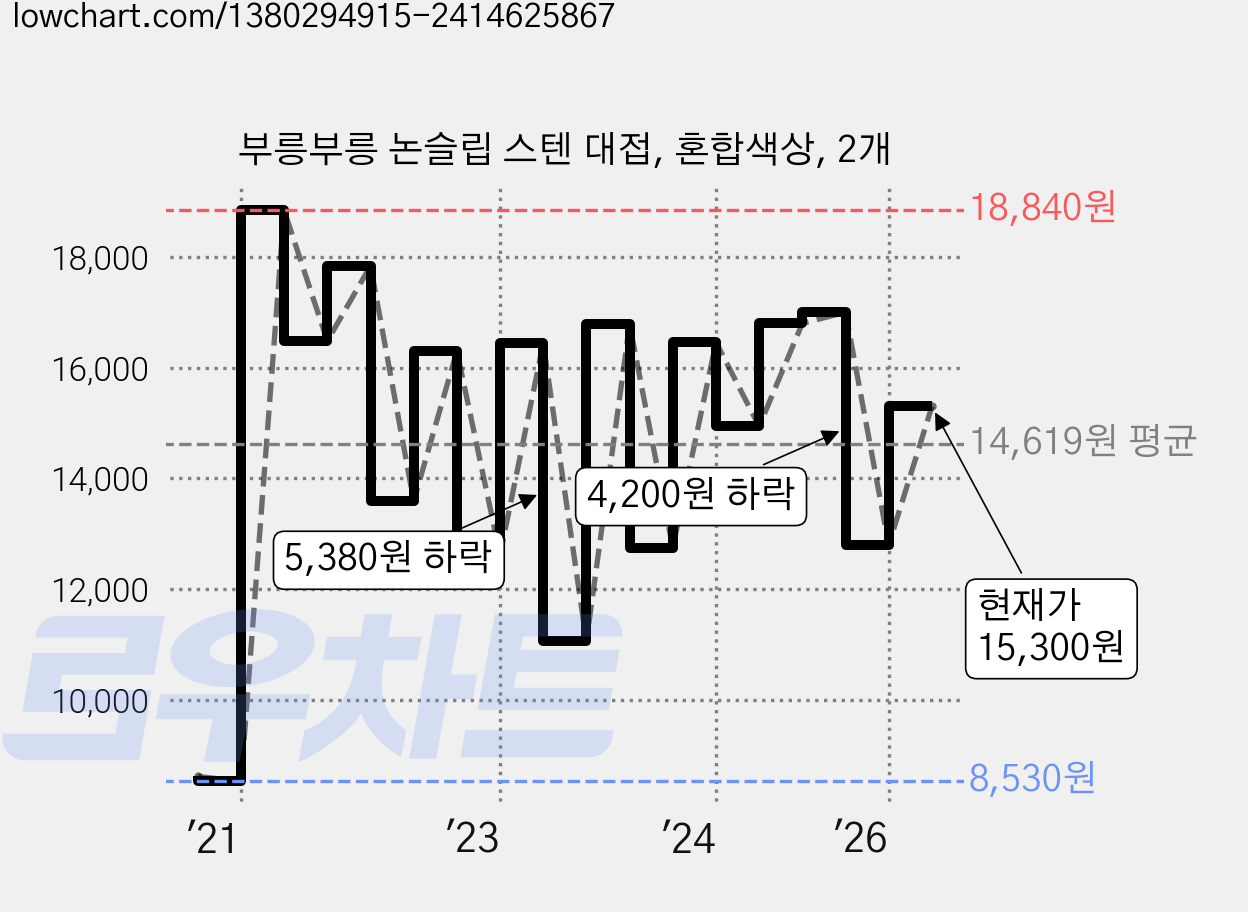 부릉부릉 논슬립 스텐 대접, 혼합색상, 2개 가격 변동 차트, 현재가 15,300원, 관측 최저가 8,530원