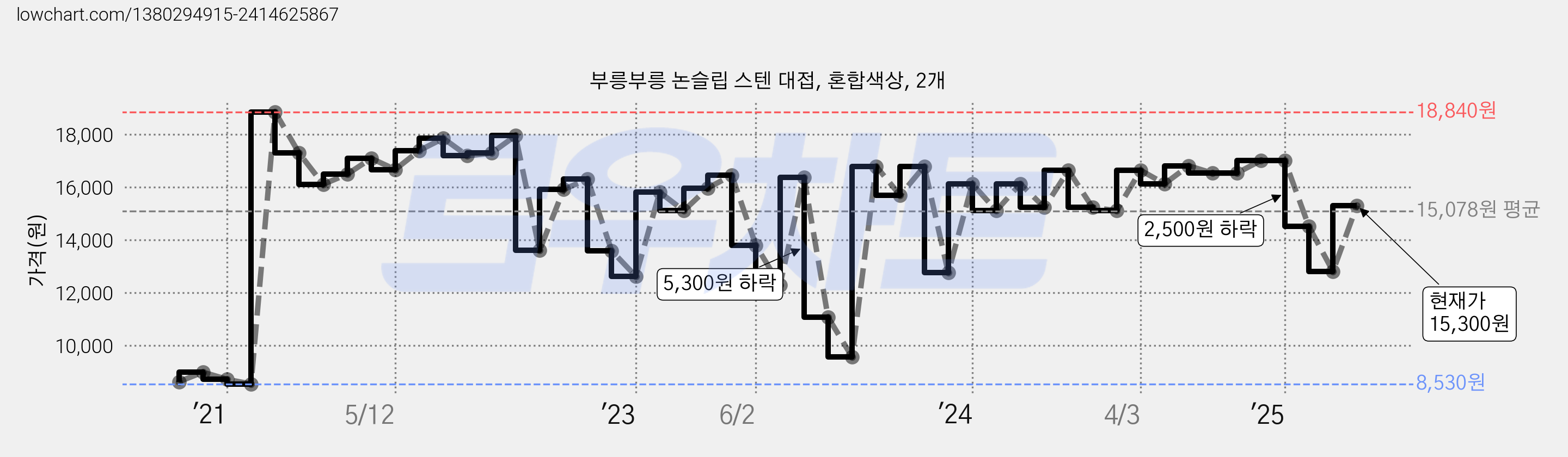부릉부릉 논슬립 스텐 대접, 혼합색상, 2개 가격 변동 차트, 현재가 15,300원, 관측 최저가 8,530원
