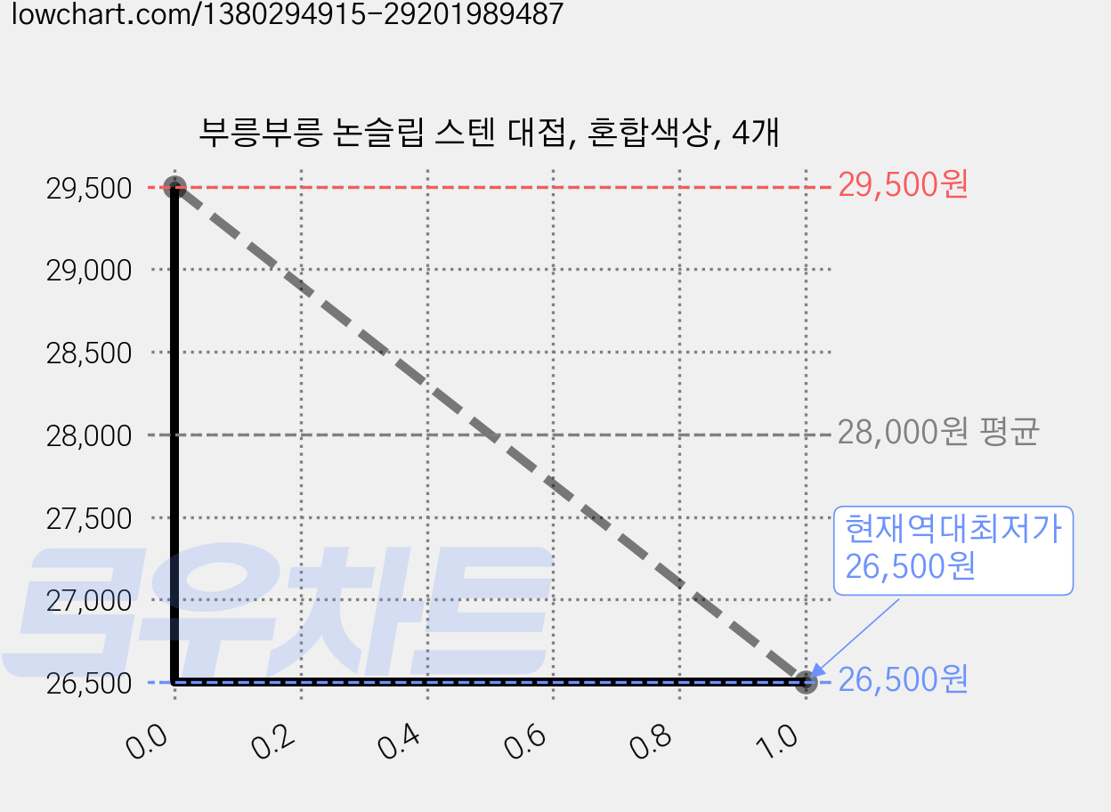 부릉부릉 논슬립 스텐 대접, 혼합색상, 4개 가격 변동 차트, 현재가 26,500원, 역대최저가