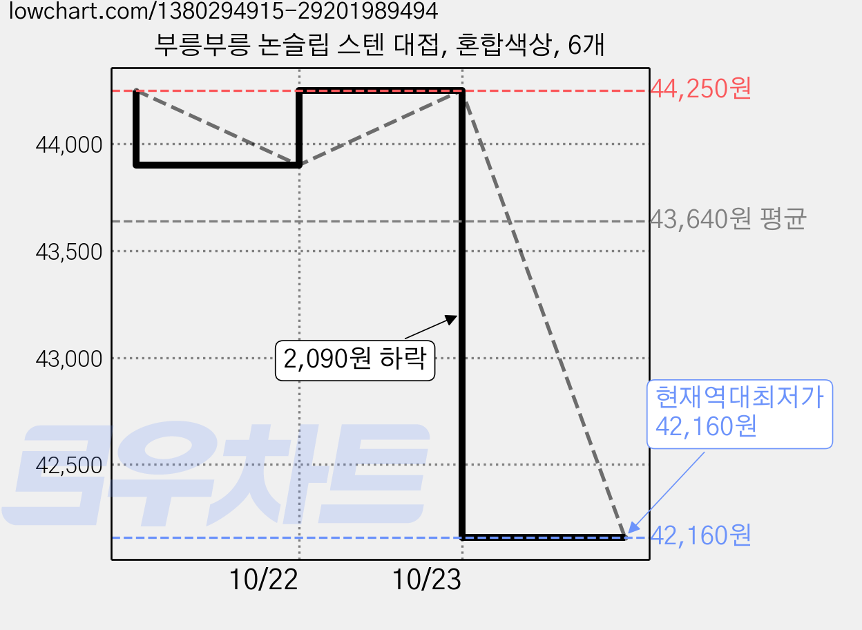 부릉부릉 논슬립 스텐 대접, 혼합색상, 6개 가격 변동 차트, 현재가 42,160원, 역대최저가