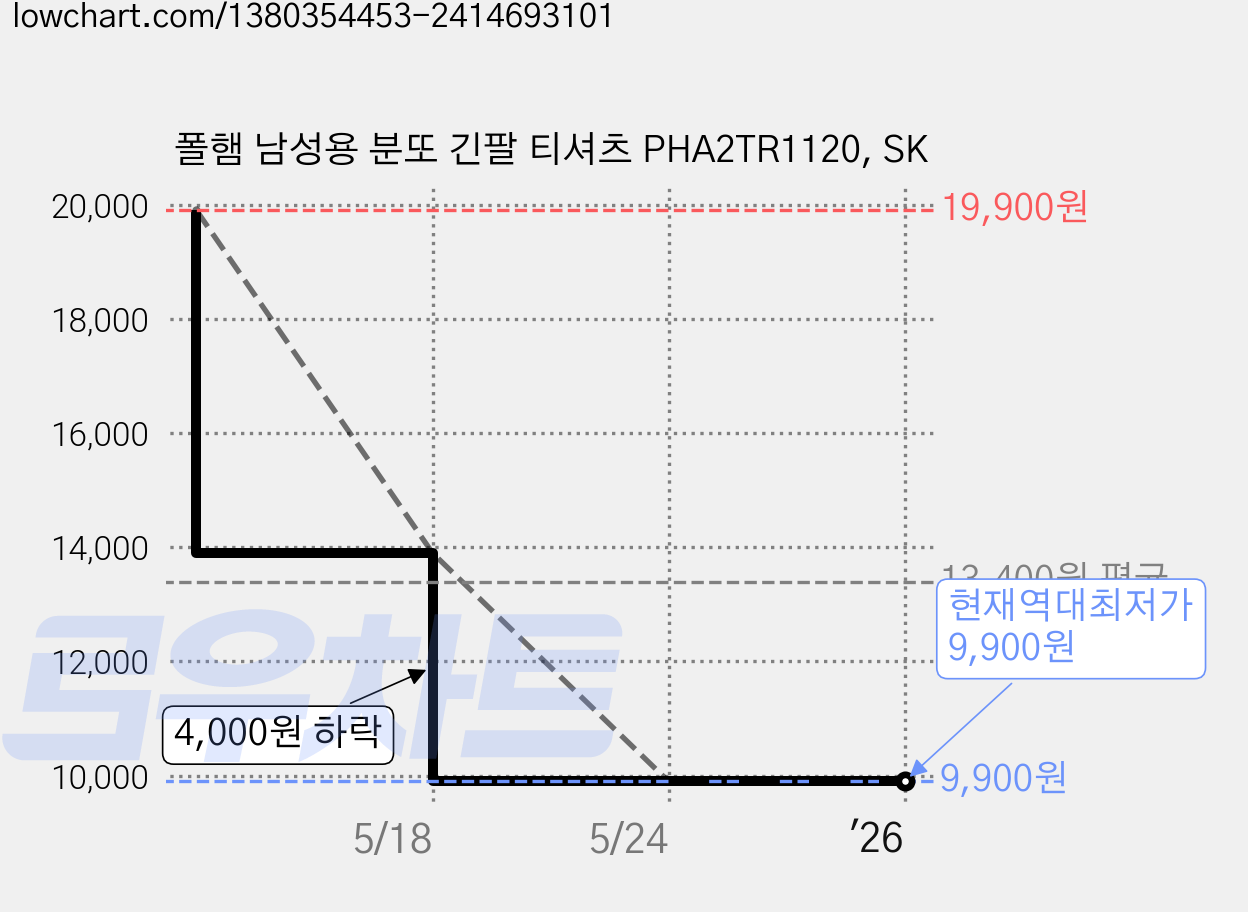 폴햄 남성용 분또 긴팔 티셔츠 PHA2TR1120, SK 가격 변동 차트, 현재가 9,900원, 역대최저가