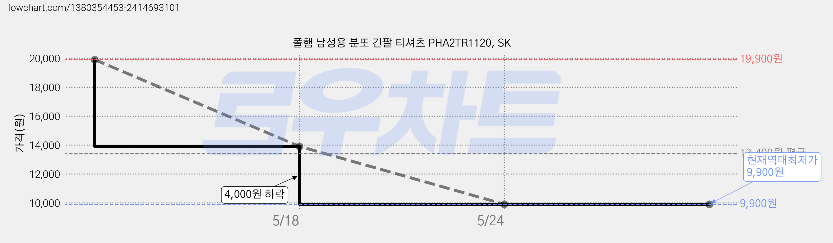 폴햄 남성용 분또 긴팔 티셔츠 PHA2TR1120, SK 가격 변동 차트, 현재가 9,900원, 역대최저가