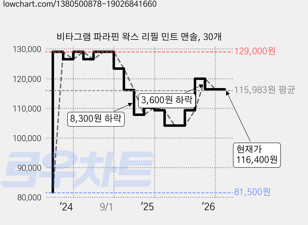 비타그램 파라핀 왁스 리필 민트 맨솔, 30개 가격 변동 차트, 현재가 116,400원, 관측 최저가 81,500원