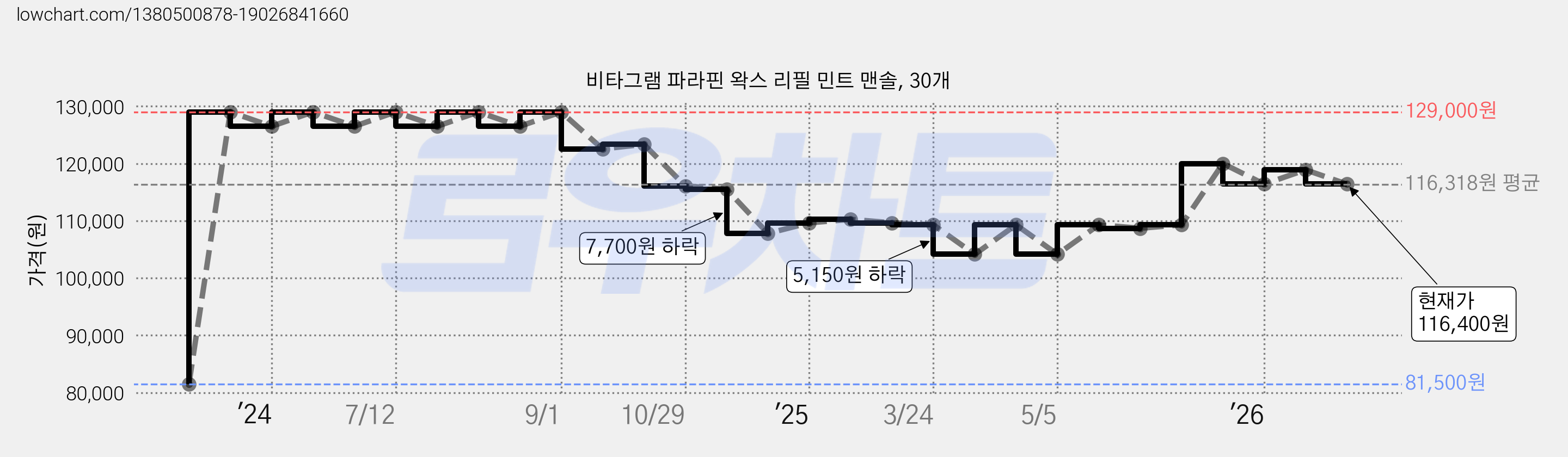 비타그램 파라핀 왁스 리필 민트 맨솔, 30개 가격 변동 차트, 현재가 116,400원, 관측 최저가 81,500원