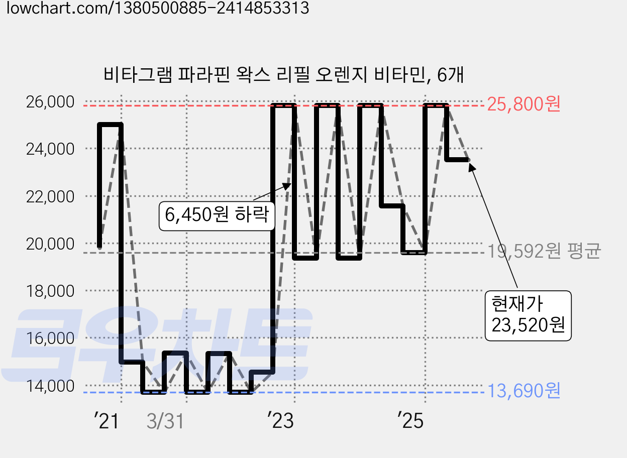 비타그램 파라핀 왁스 리필 오렌지 비타민, 6개 가격 변동 차트, 현재가 23,520원, 관측 최저가 13,690원