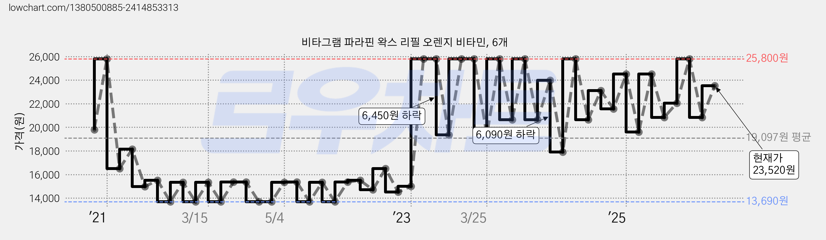비타그램 파라핀 왁스 리필 오렌지 비타민, 6개 가격 변동 차트, 현재가 23,520원, 관측 최저가 13,690원