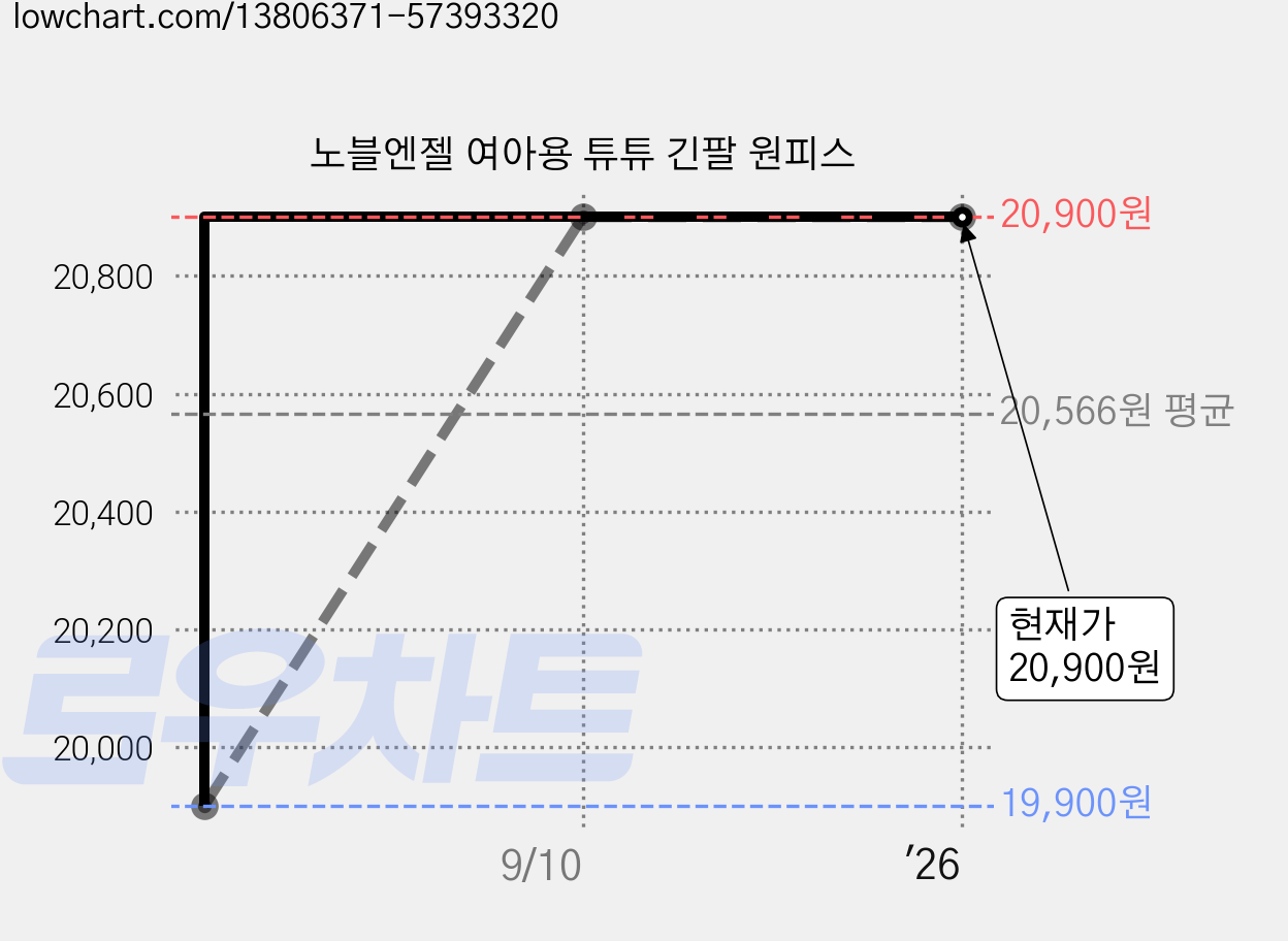 노블엔젤 여아용 튜튜 긴팔 원피스 가격 변동 차트, 현재가 20,900원, 역대최저가
