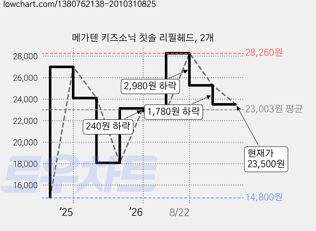 메가텐 키즈소닉 칫솔 리필헤드, 2개 가격 변동 차트, 현재가 23,500원, 관측 최저가 14,800원