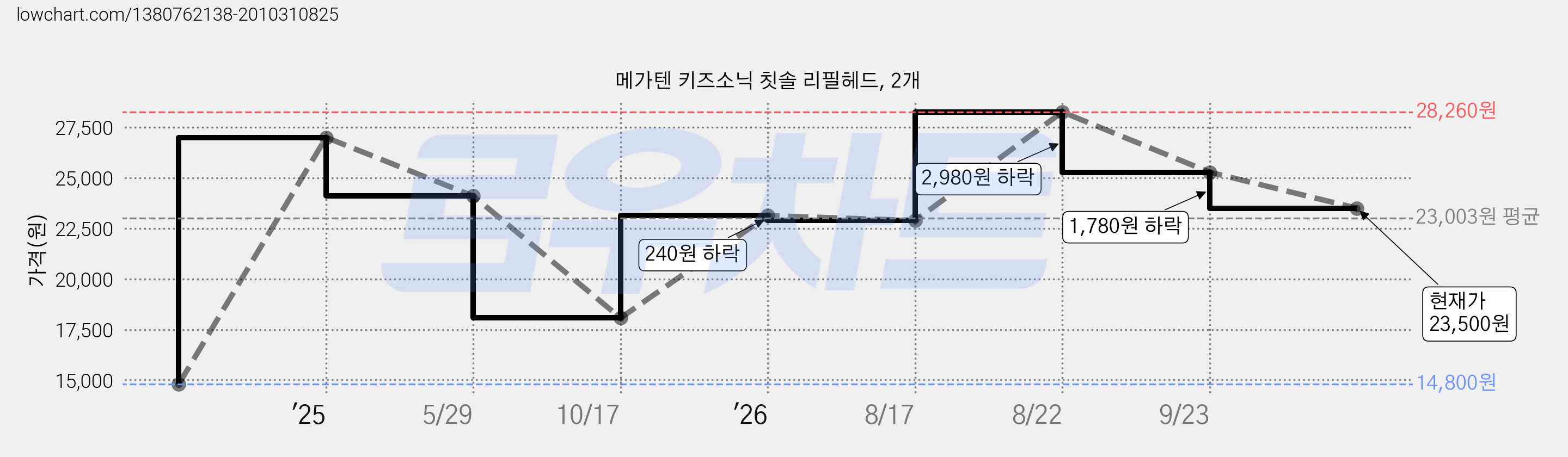메가텐 키즈소닉 칫솔 리필헤드, 2개 가격 변동 차트, 현재가 23,500원, 관측 최저가 14,800원
